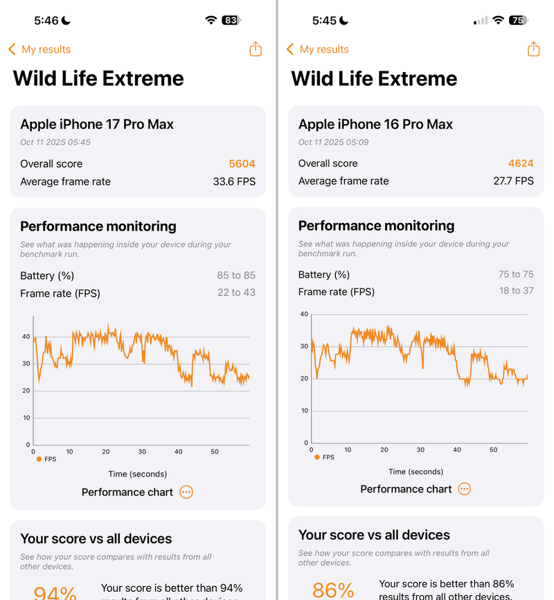 3DMark Wild Life Extremeでは、本製品が「5604」、iPhone 16 Pro Maxが「4624」。本製品が21.2%高い