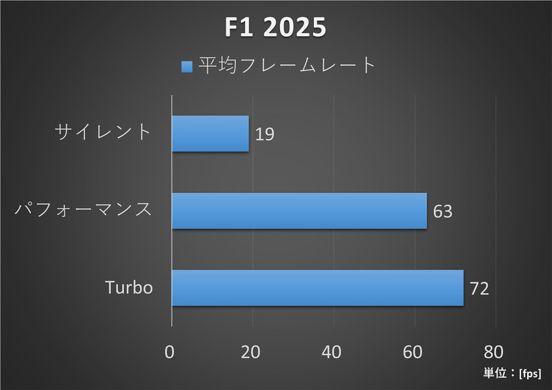 F1 2025のベンチマーク結果(平均フレームレート)