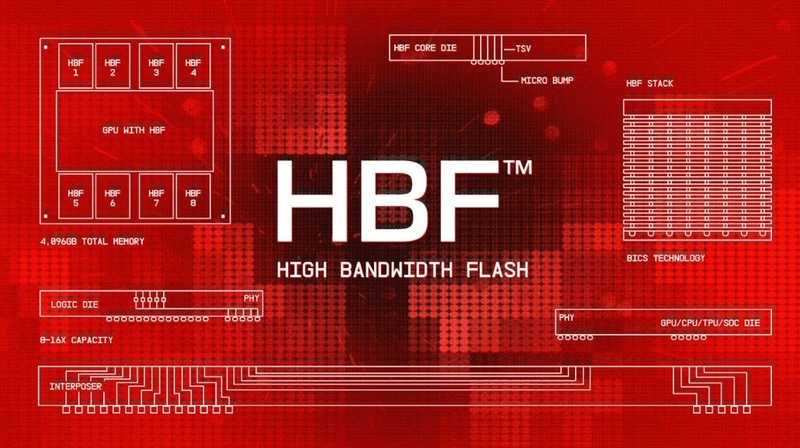 「フラッシュHBM」こと「HBF(High Bandwidth Flash)」を構成する部品と相互接続。左上が基板レイアウトの例。中央にGPUダイ、その上下にHBFモジュール(8/16枚のフラッシュメモリダイ(コアダイ)積層構造と1枚のロジックダイで構成)を4つずつ配置したもの。左中央が、HBFの最下段に位置するロジックダイの断面図。中央上がコアダイの断面図。シリコン貫通電極(TSV)とマイクロバンプによって上下のシリコンダイ(コアダイあるいはロジックダイ)と接続する。右上はHBFの断面構造例。16枚のコアダイと1枚のロジックダイを積層している。右下はGPU(またはCPU/TPU/SoC)ダイの断面構造。マイクロバンプによって中間基板(インターポーザ)と接続する。中央下はインターポーザの断面構造(一部のみとみられる)。インターポーザの左側にHBF(ロジックダイあるいはベースダイ)、右側にGPUダイを搭載すると思われる。Sandiskが2025年2月11日(米国時間)に開催した投資家向けイベント「Investor Day」で発表したスライドから