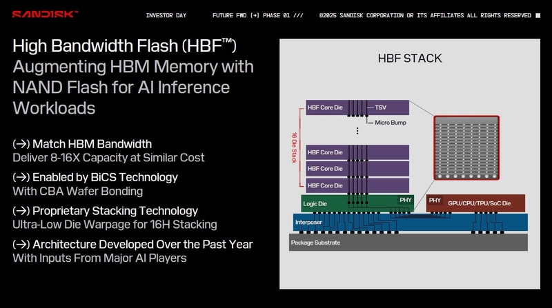 「フラッシュHBM」こと「HBF(High Bandwidth Flash)」の特徴(左)と基本的な構造(右)。Sandiskが2025年2月11日(米国時間)に開催した投資家向けイベント「Investor Day」で発表したスライドから