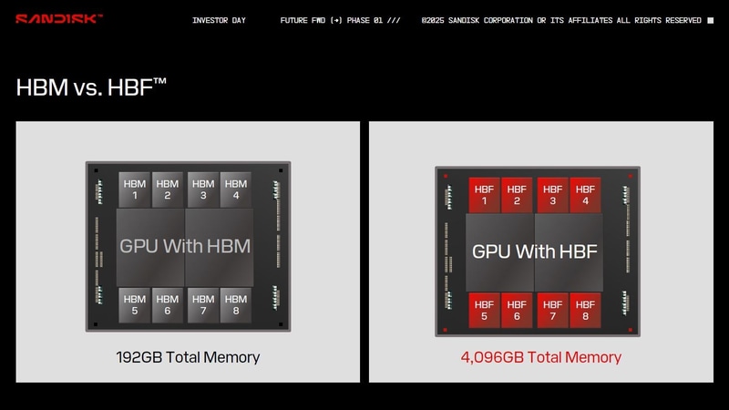 DRAMダイを積層するHBM(左)とNANDフラッシュダイを積層するHBF(右)を、それぞれGPUと組み合わせたときの合計記憶容量。HBM1個の記憶容量は24GB(12Gbitダイ✕16枚あるいは16Gbitダイ✕12枚)、HBF1個の記憶容量は512GB(256Gbitダイ✕16枚)である。Sandiskが2025年2月11日(米国時間)に開催した投資家向けイベント「Investor Day」で発表したスライドから