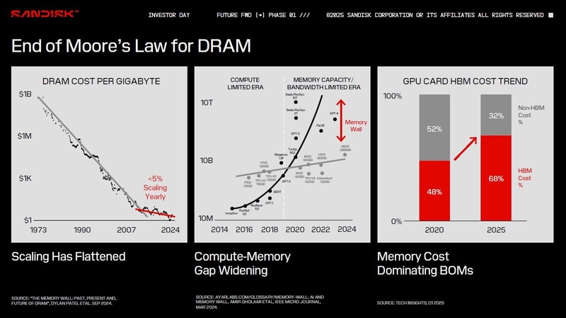 DRAMの記憶容量当たり単価(左)と大規模言語モデル(LLM)のパラメータ数およびマシンラーニング用GPU/TPUの主記憶容量の推移(中央)、GPUモジュール(GPUとHBM、中間基板など)全体のコストに占めるHBMコストの推移(右)。Sandiskが2025年2月11日(米国時間)に開催した投資家向けイベント「Investor Day」で発表したスライドから