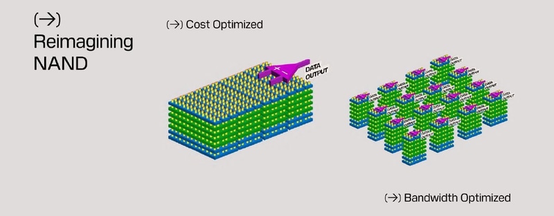 標準的な3次元NANDフラッシュメモリの内部構造(左)と広帯域モジュール(HBF)向け3次元NANDフラッシュメモリの内部構造(右)。いずれも模式図。HBF向けではメモリセルアレイを数多くのブロックに分割して入出力数を1,024個と大幅に増やし、入出力帯域を高める。Sandiskが2025年7月に公表したHBFに関するファクトシートから