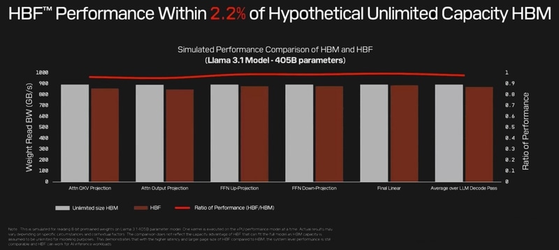 HBM(記憶容量は無限に大きいと仮定)とHBFで「Llama 3.1(4,050億パラメータ)」の処理性能を比較(シミュレーション)した結果。処理は左から「Attn QKV Projection」「Attn Output Projection」「FFN Up-Projection」「FFN Down-Projection」「Final Linear」「Average over LLM Decode Pass」、縦軸は重み(Weight)の読み出し速度。2025年8月6日(米国時間)に半導体メモリのイベント「FMS(the Future of Memory and Storage)」でSandiskが公表した講演スライド(基調講演)から