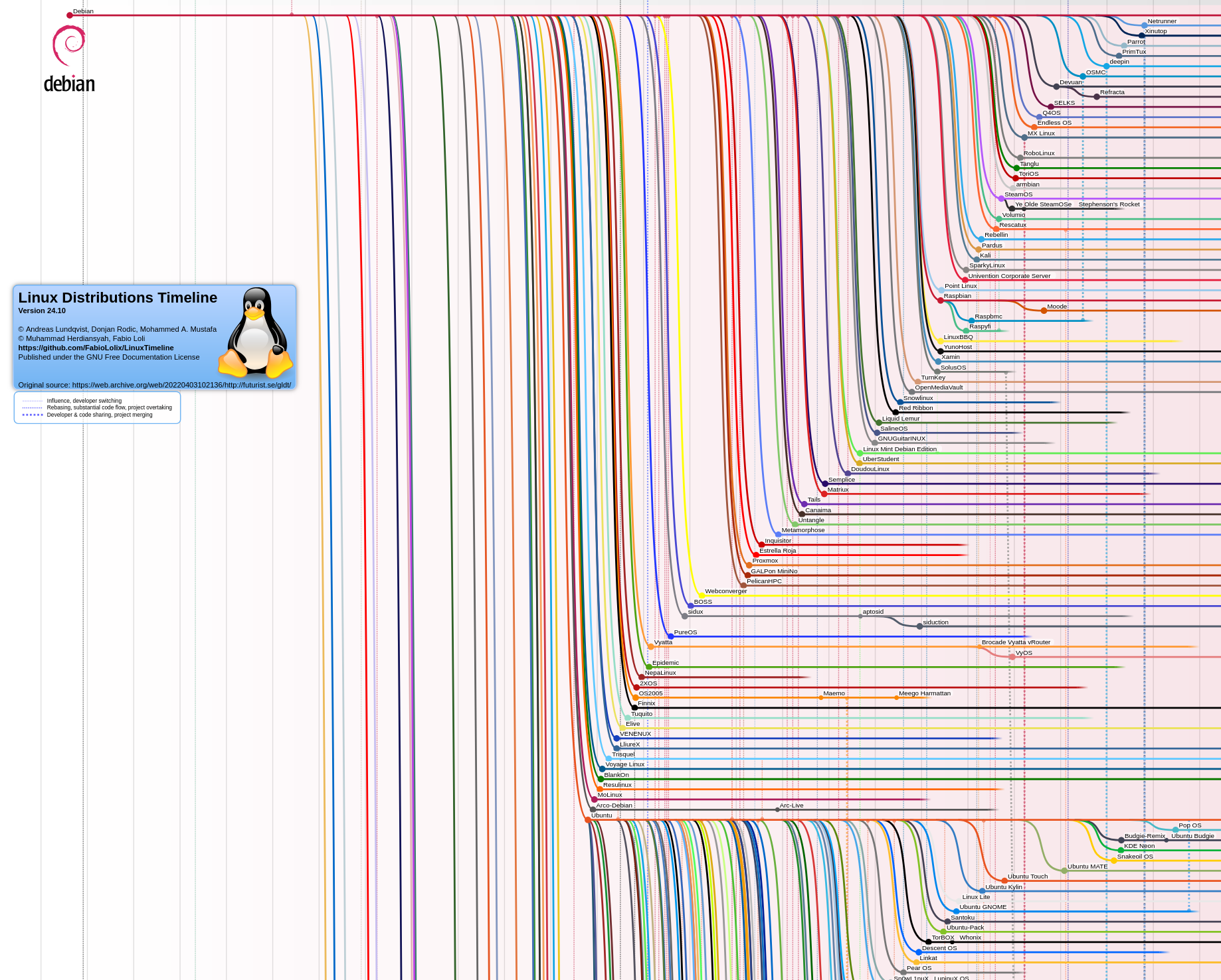 <a href="https://github.com/FabioLolix/LinuxTimeline" class="n" target="_blank">Linuxディストリビューションの系譜</a>を図にすると、ほとんど何も読めないくらい大量に存在することが分かる