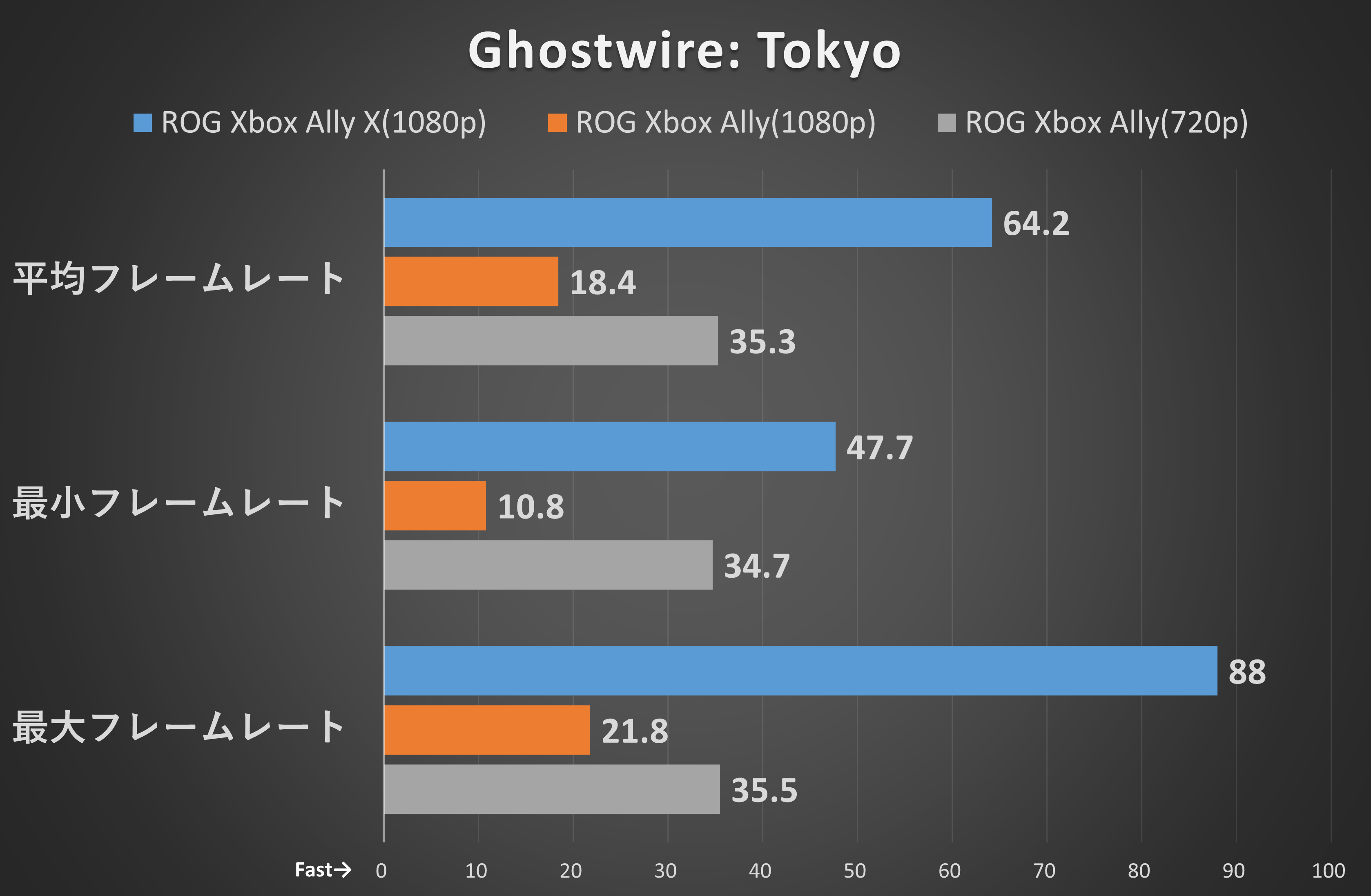スクリーンモード: ウィンドウフルスクリーン●解像度: 1,920×1,080●垂直同期: オフ●フレームレート制限: 120●動画再生モード: クオリティモード●フィルムグレイン: オン●色収差: オン●モーションブラー品質: 高●SSS品質: 高●SSR品質: 高●グローバルイルミネーション: SSGI●シャドウマップ品質: 中●レベルストリーミング距離: 1●テクスチャストリーミング品質: オート●レイトレーシング: オフ●アップスケーリング: オフ