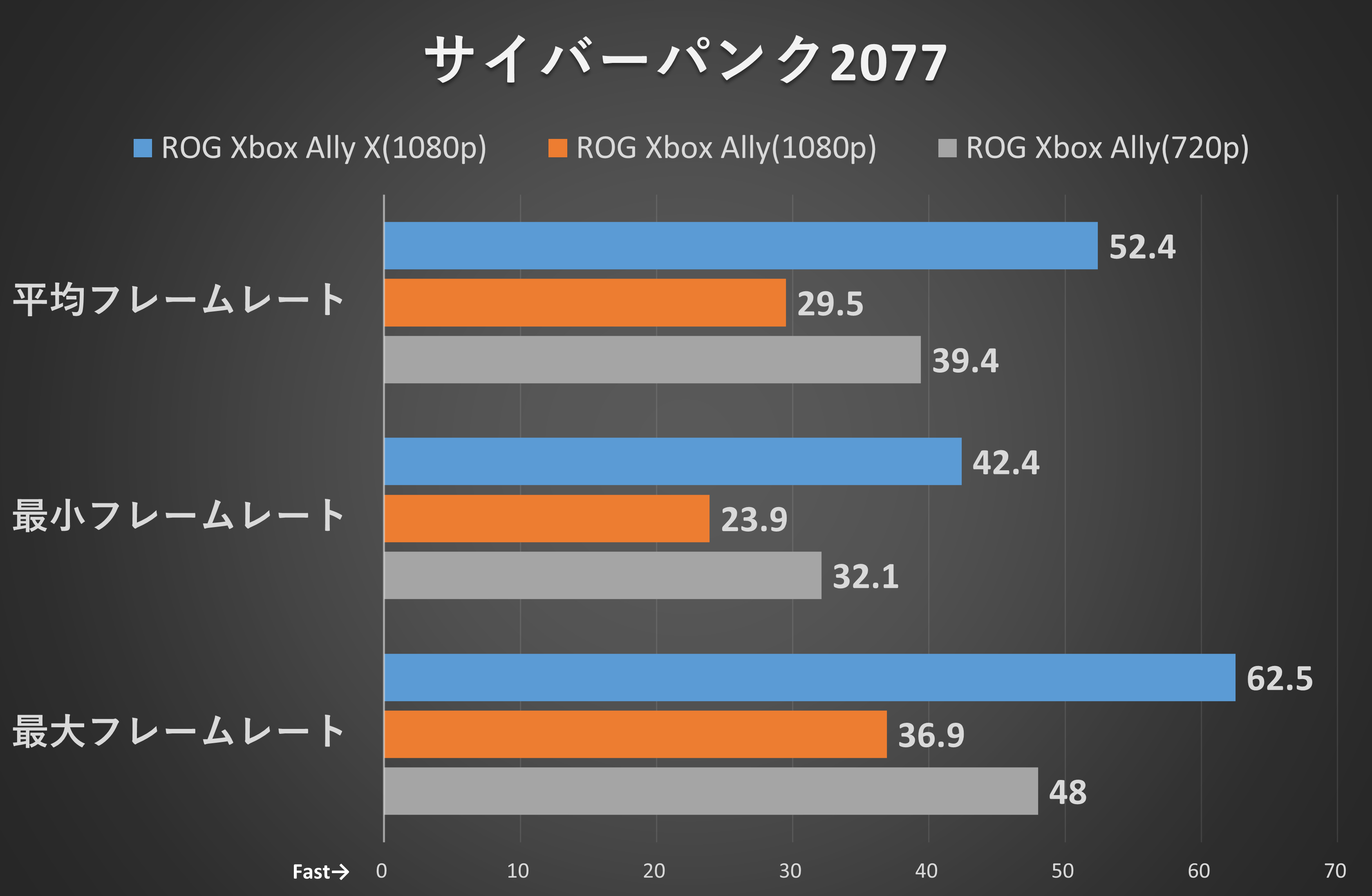 クイックプリセット: Steam Deck●解像度スケーリング: AMD FFX Super Resolution 2.1●AMD FFX Super Resolution 2.1: バランス●AMD FSR 2.1 Image Sharpening: 0.50●フレーム生成: オフ●レイトレーシング: オフ●パストレーシング: オフ●フォトモードのパストレーシング: オフ●垂直同期: オフ●最大FPS: オフ●画面モード: ボーダレスウィンドウ●解像度: 1,920×1,080