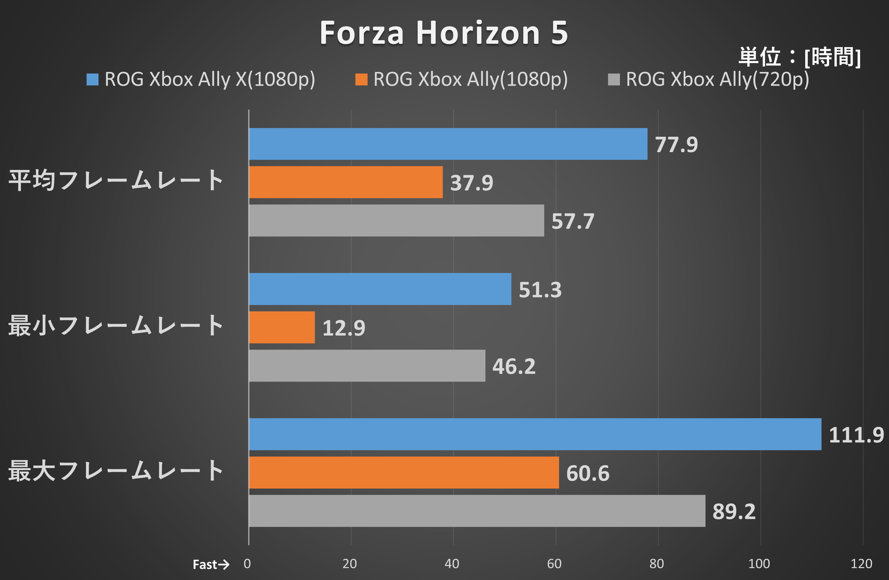 解像度: 1,920×1,080●フレームレート: 120FPS●V-SYNC(垂直同期): オフ●フルスクリーン: オン●FPS表示: オフ●モーションブラー: ロング●UIスケール: 100●TAA: オフ●FXAA: オフ●MSAA: 2X●AMD FSR 2.2: オフ●INTEL XeSS: オフ●AMD FIDELITYFX CAS: オフ●追尾カメラのFOV: 49●遠距離追尾カメラのFOV: 58●ドライバーカメラのFOV: 48●ダッシュボードカメラのFOV: 48●ボンネットカメラのFOV: 66●バンパーカメラのFOV: 58