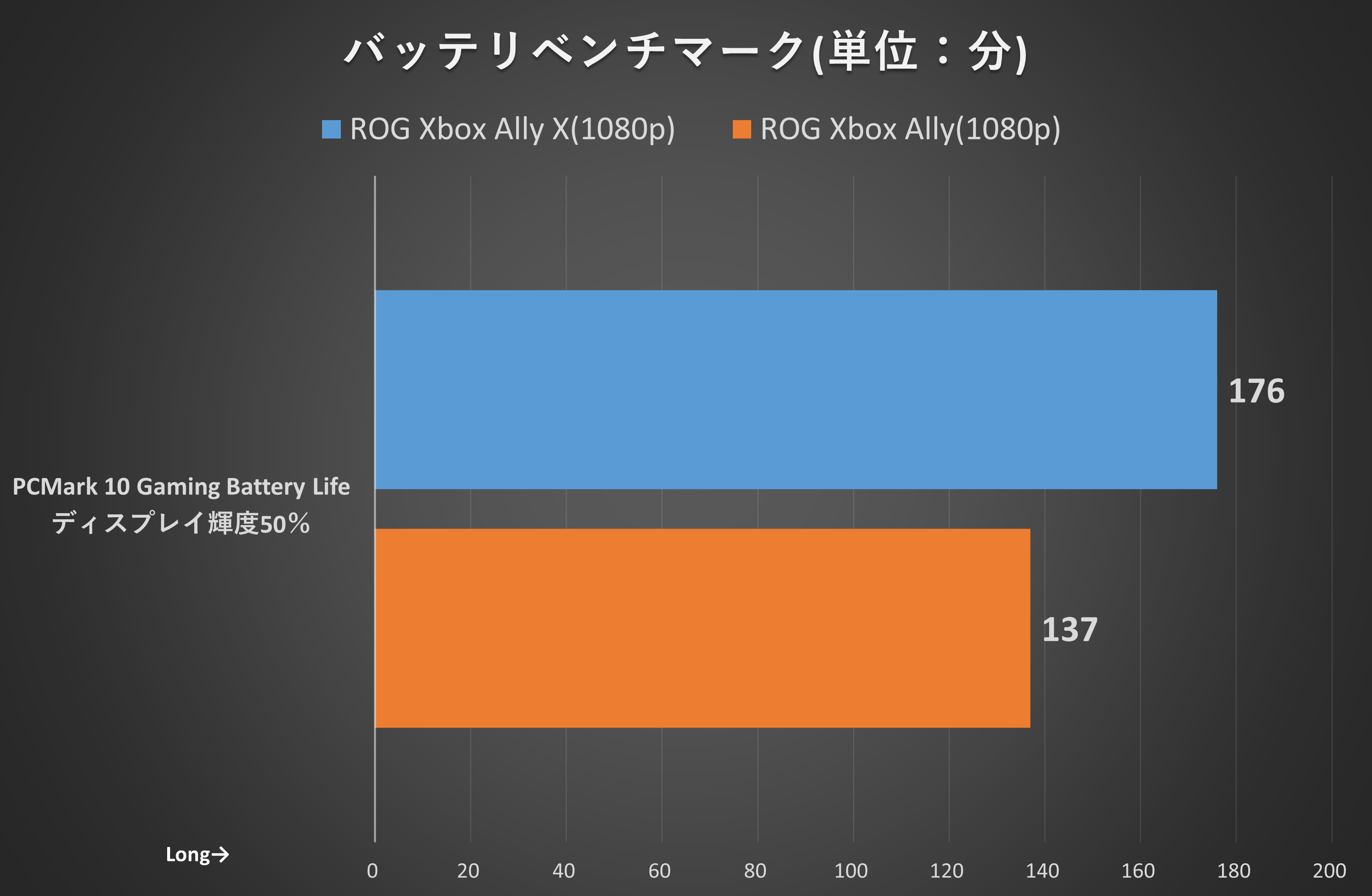 Ally XはAllyに対して128%相当のバッテリ駆動時間を記録