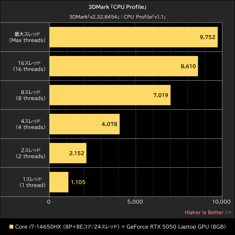3DMark「CPU Profile」