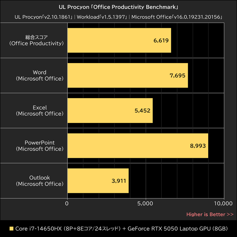 UL Procyon「Office Productivity Benchmark」