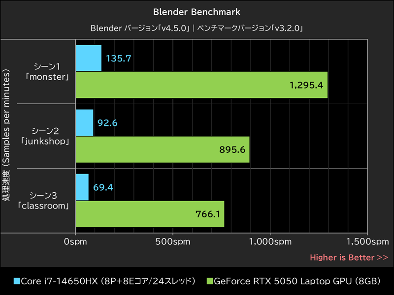 Blender Benchmark