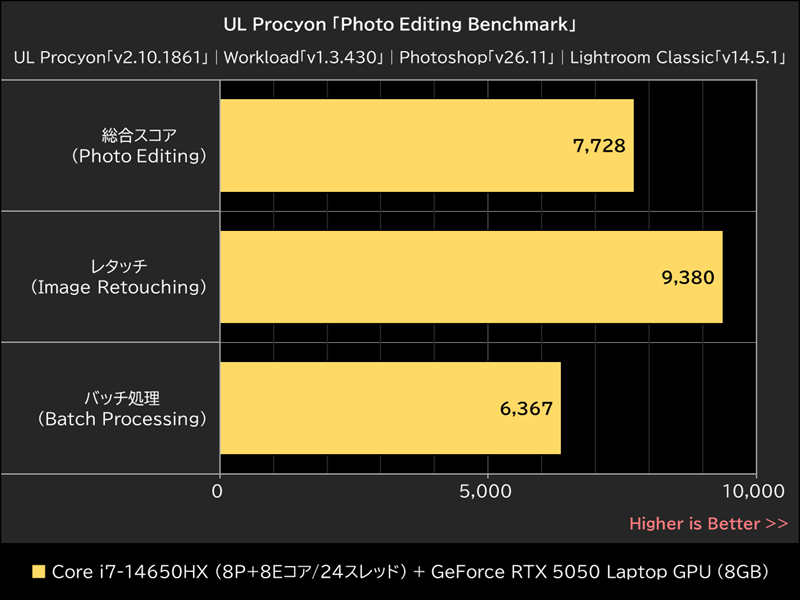 UL Procyon「Photo Editing Benchmark」