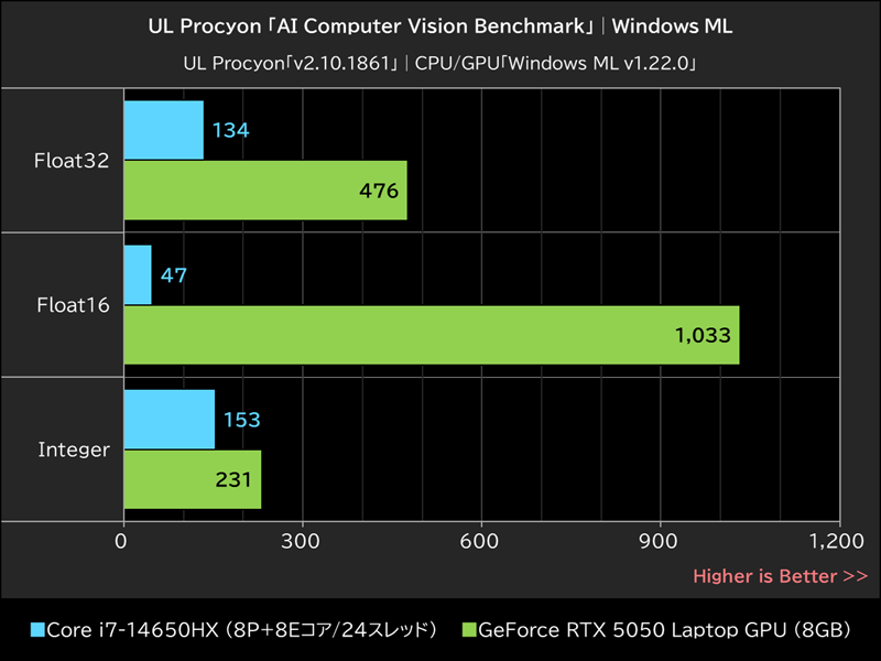 UL Procyon「AI Computer Vision Benchmark」│Windows ML