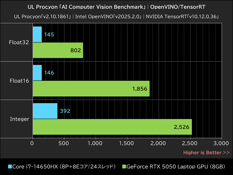 UL Procyon「AI Computer Vision Benchmark」│OpenVINO/TensorRT