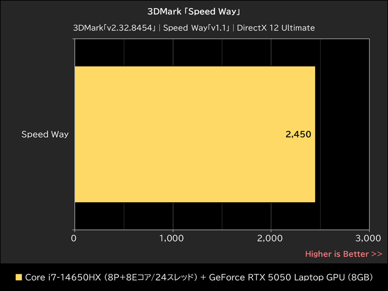 3DMark「Speed Way」