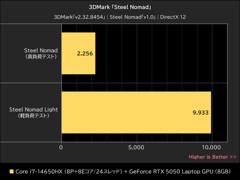 3DMark「Steel Nomad」