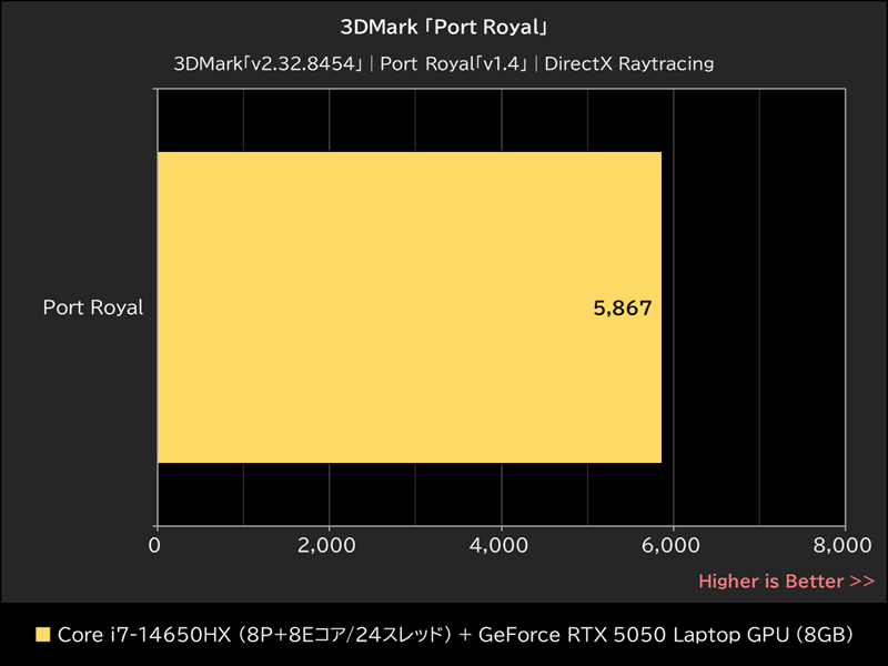 3DMark「Port Royal」
