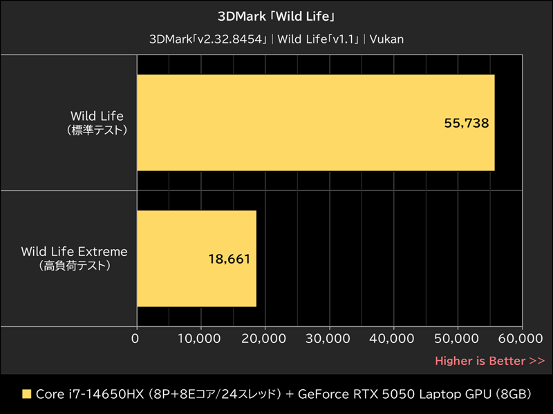 3DMark「Wild Life」