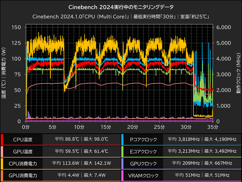 Cinebench 2024実行中のモニタリングデータ