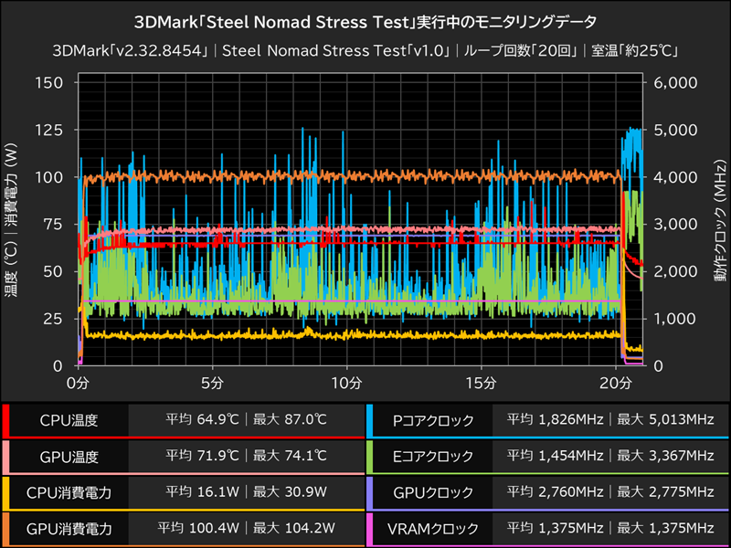 3DMark「Steel Nomad Stress Test」実行中のモニタリングデータ