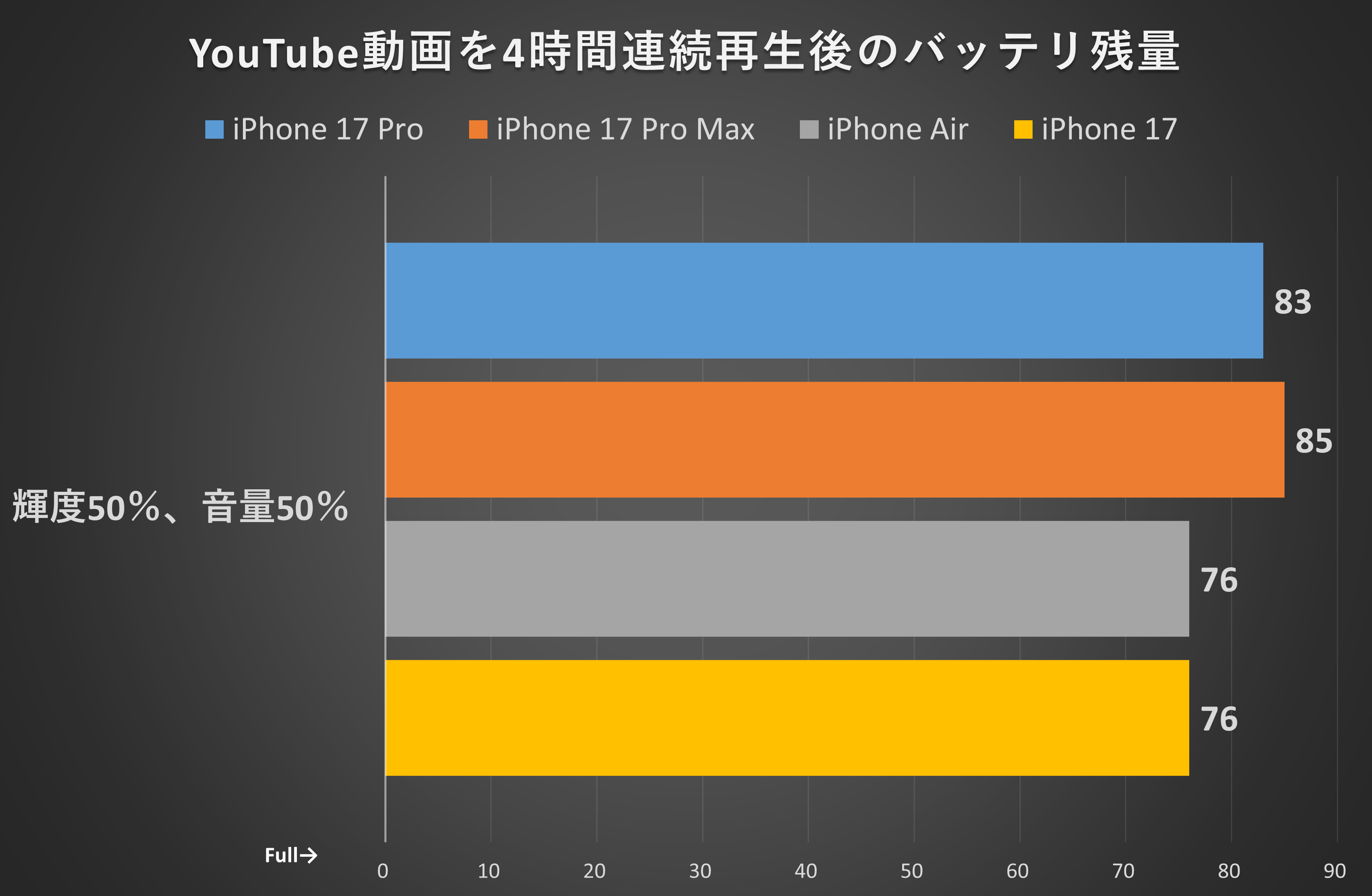 YouTube動画を6時間連続再生後のバッテリ残量