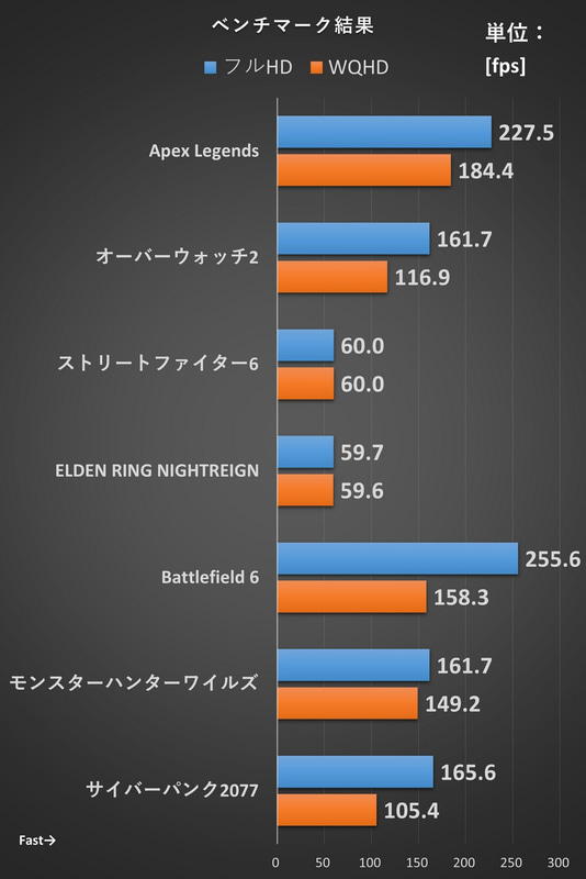 ベンチマーク結果