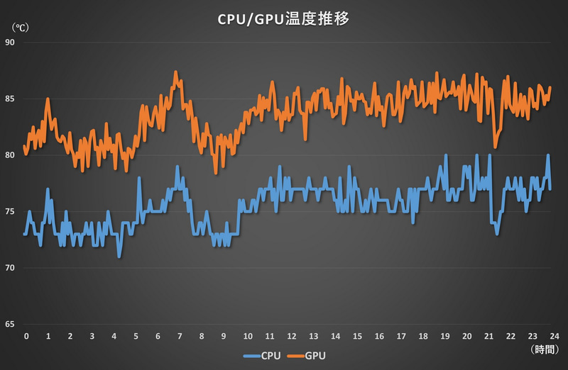 高負荷時の温度推移