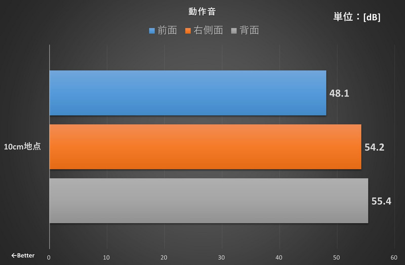 高負荷時の動作音
