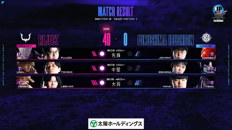 試合の結果としては、REJECTが今期初となる40-0でFUKUSHIMA IBUSHIGINに対して完封勝利を決めた