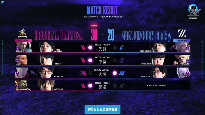 大将戦では敗れたが試合としては、30-20で広島TEAM iXAが勝利という結末となった