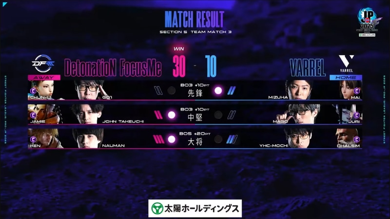 試合はDetonatioN FocusMeが30-10でVARRELに勝利