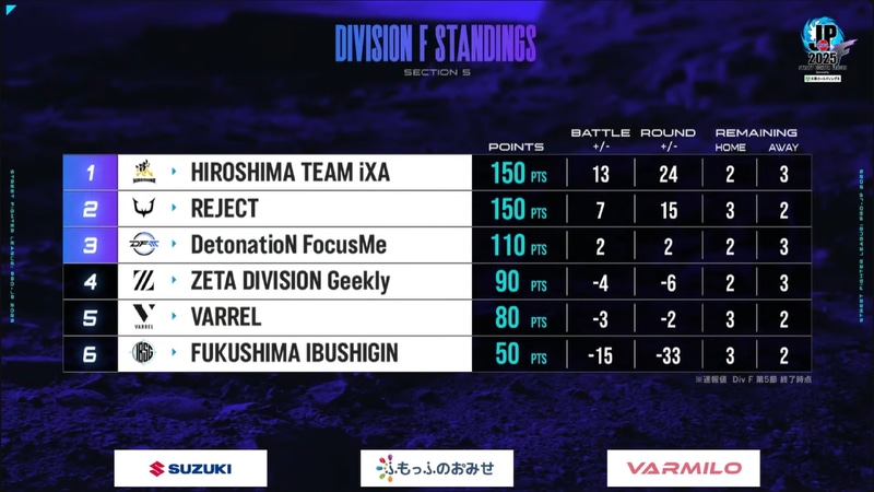 5節終了の段階のDivision Fの順位。順位の並びは変わらず、トップは引き続き広島TEAM iXAだが、2位のREJECTとは150ポイントで並び、40ポイントの差で3位のDetonatioN FocusMeが粘りを見せる動きとなった