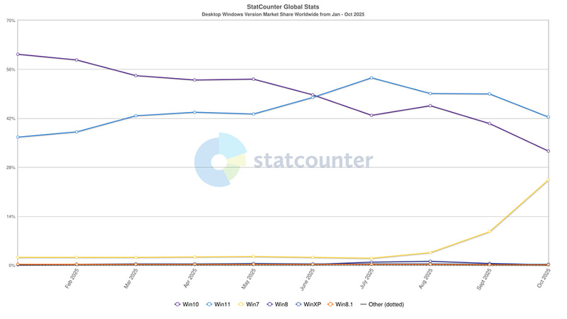 全世界でのWindowsバージョン別シェアの推移(出典: Statcounter)