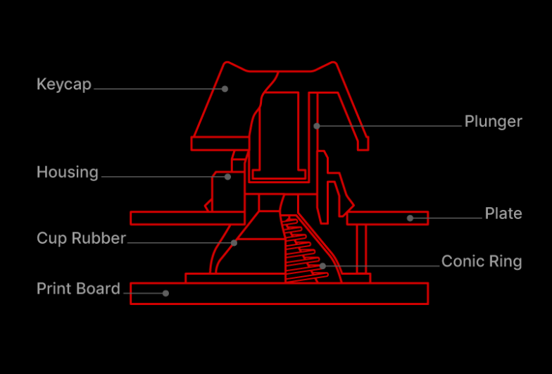 REALFORCEに採用されている静電容量無接点方式のキースイッチ