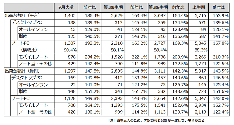 2025年度上期の国内出荷統計(JEITA調べ)