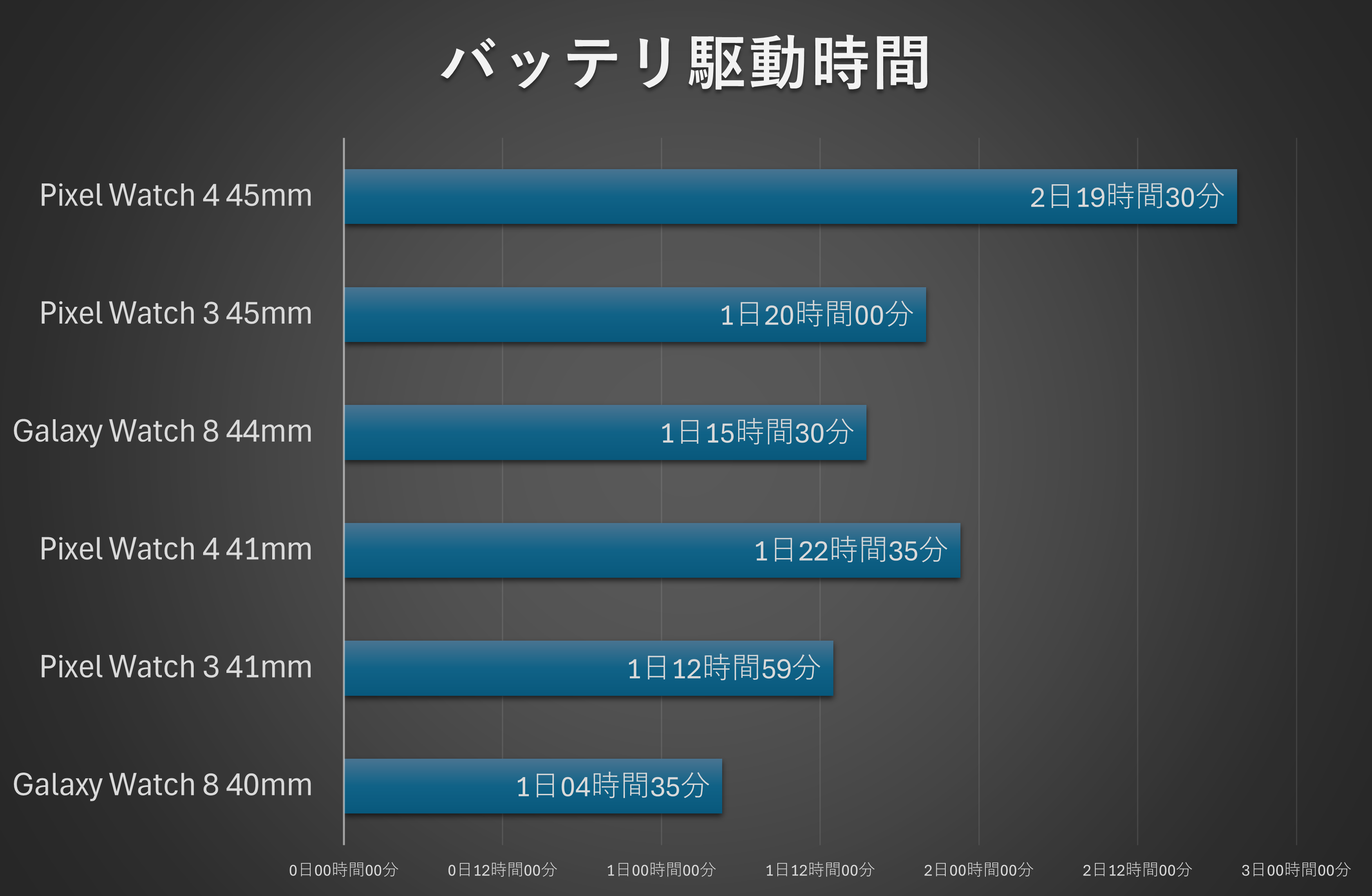 3機種6モデルのバッテリ持続時間比較(初期設定状態)