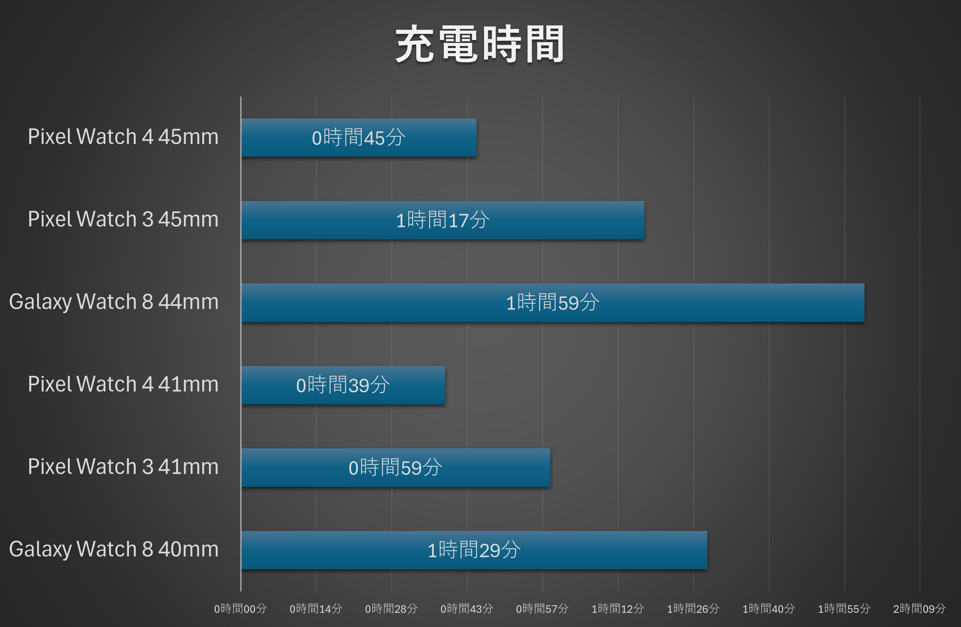 3機種6モデルの充電時間比較