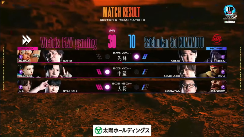 試合は30-10でVictrix FAV gamingがSaishunkan SOL 熊本に勝利する結果となった