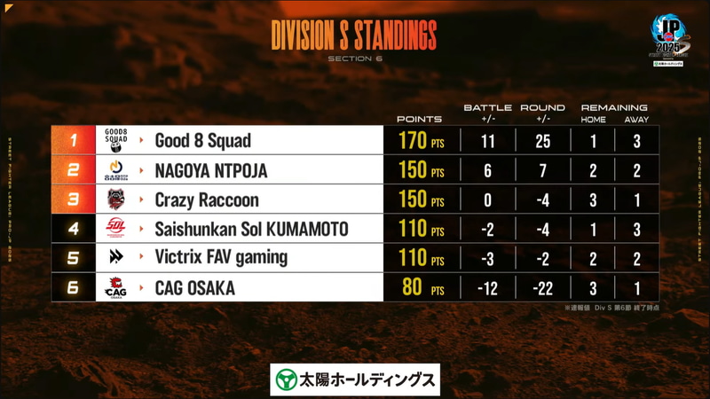 第6節を終えての順位表。Good 8 Squadがポイント差をつけるも、2位の名古屋NTPOJAと3位のCrazy Raccoonは同ポイント、そこから4位のSaishunkan SOL 熊本との差が40ポイント、5位のVictrix FAV gamingも同じポイントとなっており、かなりの混戦模様だ