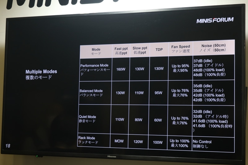 4種類ある動作モードを搭載。静音モードではアイドル時32dB。パフォーマンスモードで最大負荷時でも48dBだ