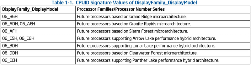 【図1】これはVersion 053(2024年7月)版のもの。これ以前のプロセッサのCPUIDは「Intel64 and IA-32 Architectures Software Developer's Manuals」の方に掲載されている