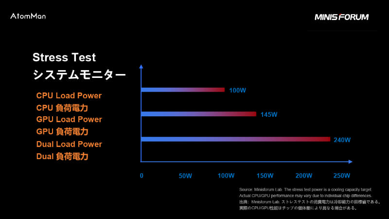 最大合計240Wの性能に達することができる