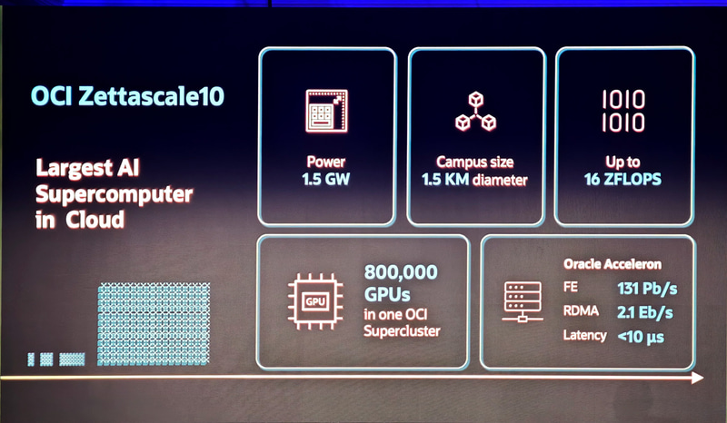 Oracle Cloud WorldではNVIDIA GPU 80万基をつないで、1.5GWという途方もない電力で動作させるZettascale 10が発表された