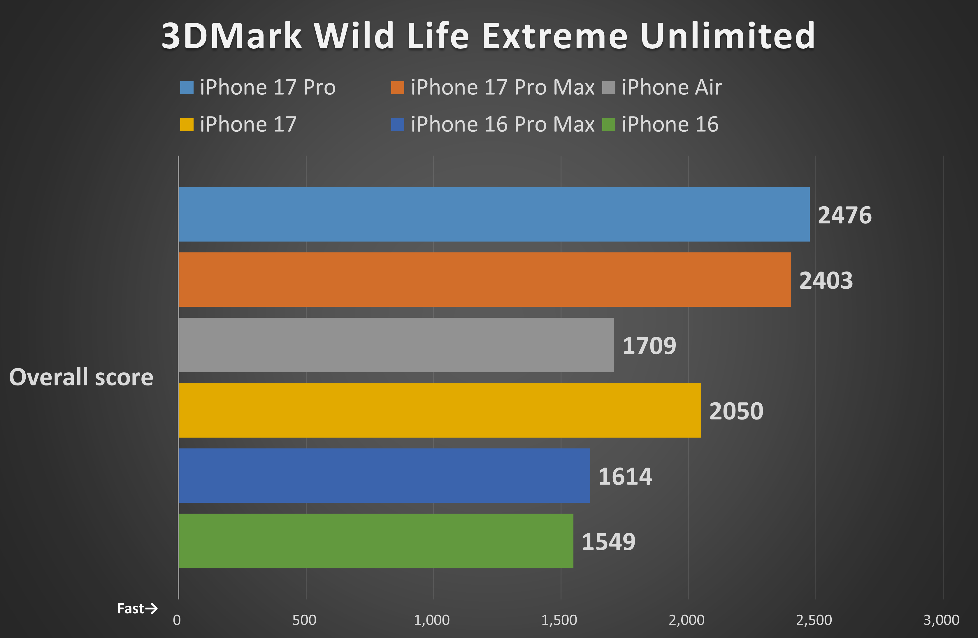 17 ProはAirに対して、3DMarkで141%相当のスコアを記録。GPUのコア数だけが原因ではないですが、性能差自体は明らかです