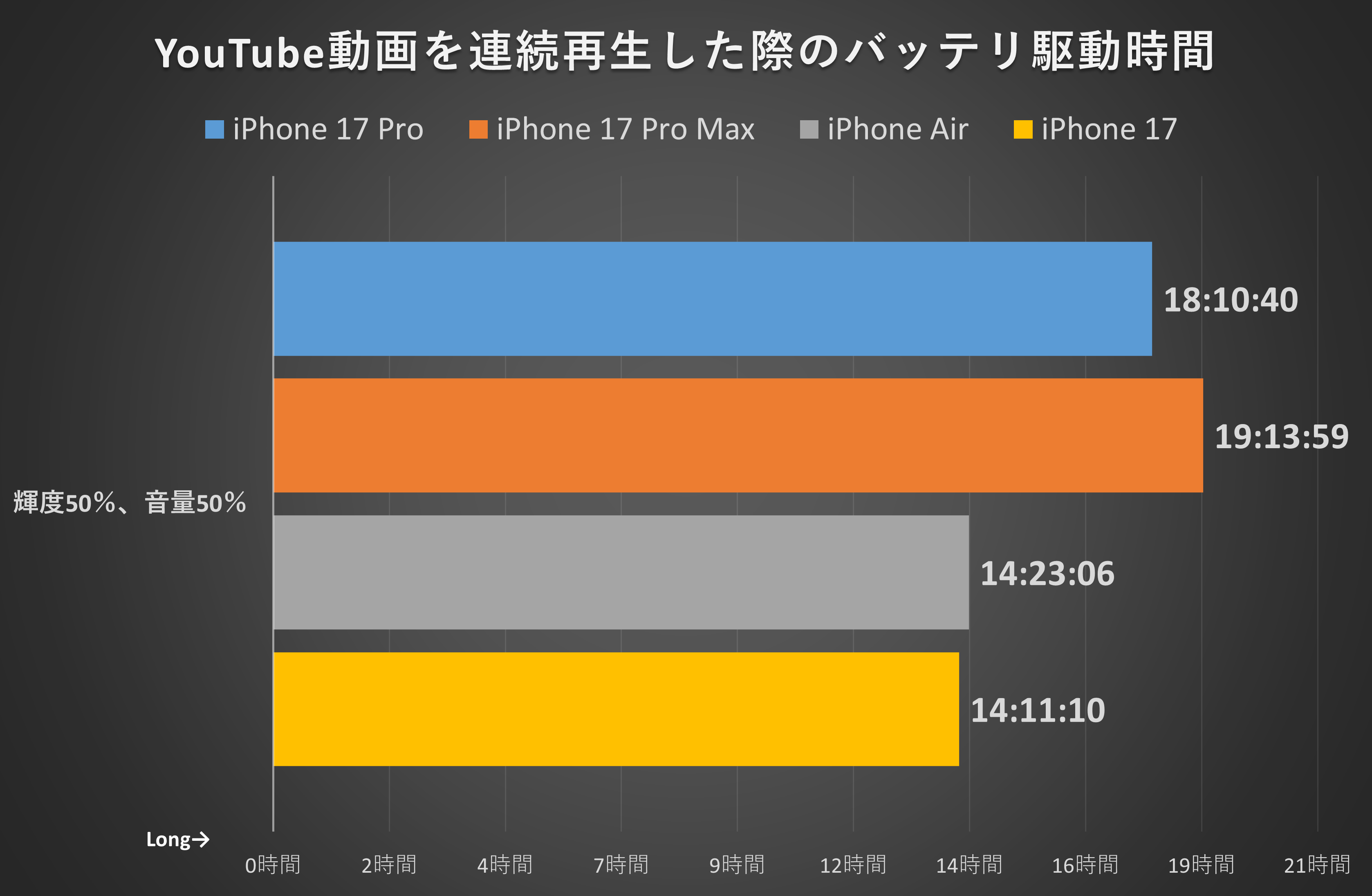 17 Proと17 Pro Maxのバッテリ駆動時間は1時間の差しかありません