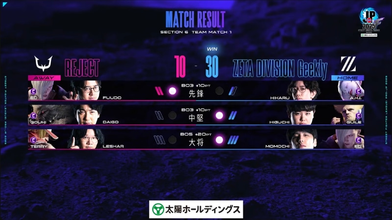 試合の結果は、ZETA DIVISION Geeklyが30-10でREJECTに勝利した