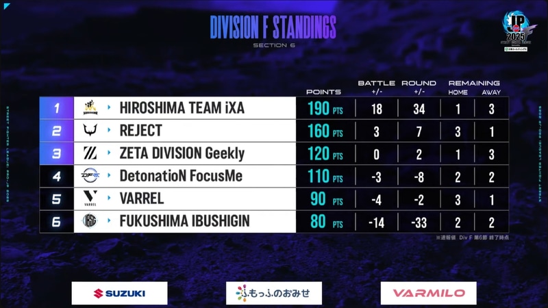 6節終了の段階のDivision Fの順位。広島TEAM iXAがポイントを190に伸ばし、単独首位