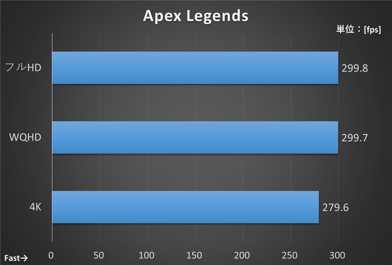 【測定条件】最高画質にて、射撃訓練場の一定コースを移動した際のフレームレートをCapFrameXで測定