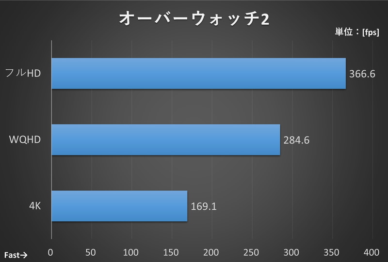 【測定条件】画質「エピック」にて、botマッチを実行した際のフレームレートをCapFrameXで測定